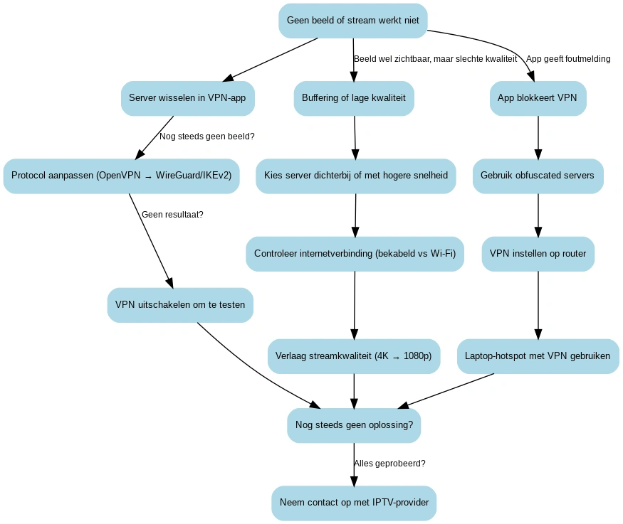 Troubleshooting flowchart voor IPTV configureren met VPN, inclusief oplossingen voor buffering, geen beeld, serverproblemen en VPN-blokkades.