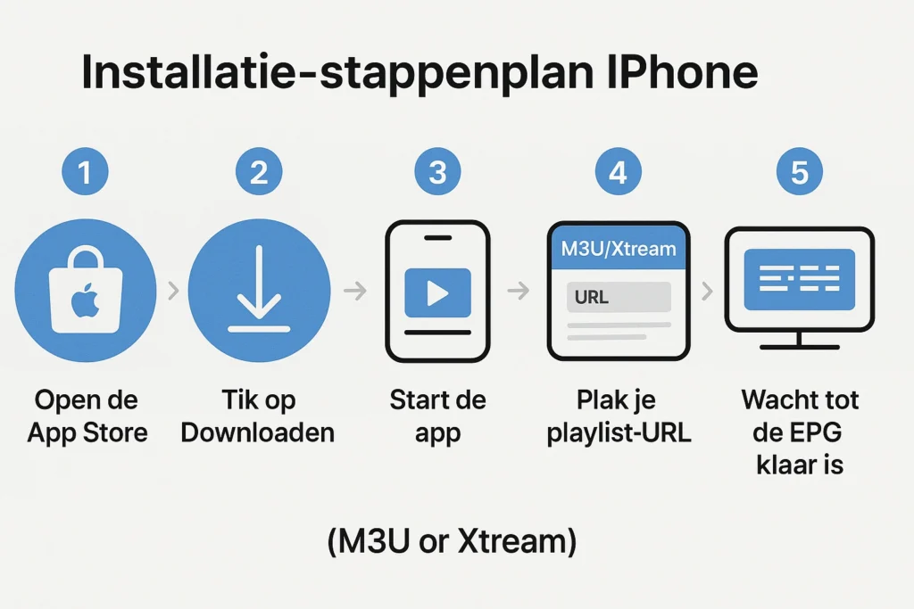 Infographic die stap voor stap laat zien hoe je een IPTV app op iPhone installeert met M3U of Xtream: App Store openen, downloaden, app starten, playlist-URL invoeren en wachten tot de EPG geladen is.