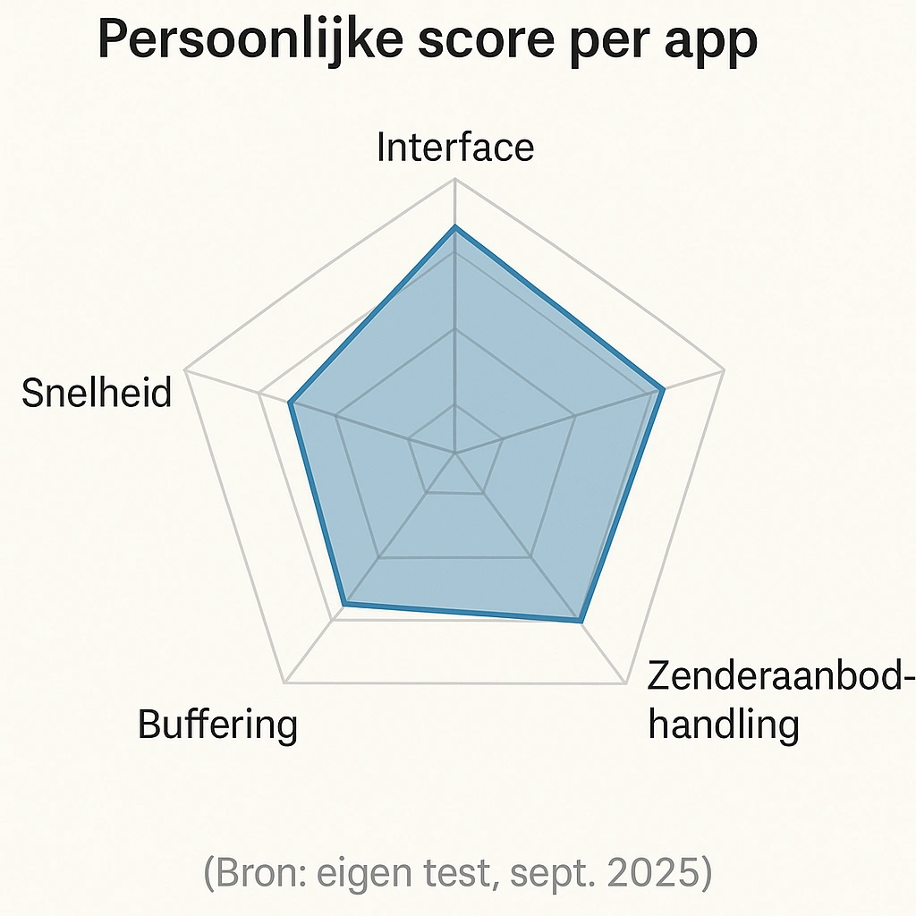 Radar chart met persoonlijke score per IPTV app op iPhone, met vier criteria: interface, snelheid, zenderaanbod-handling en buffering. Bron: eigen test september 2025.
